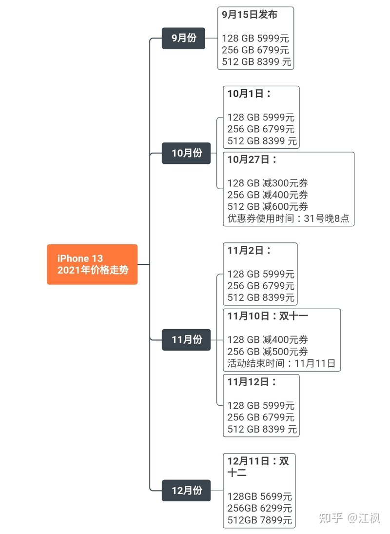 iPhone 13价格走势～更新至2022年618（京东、天猫）活动 ...-7.jpg