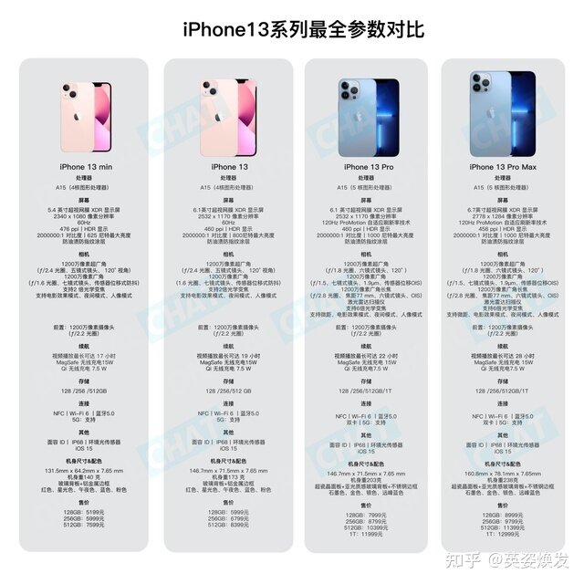 iPhone 13系列哪个值得购买？ iPhone 13系列手机对比选型指南-2.jpg