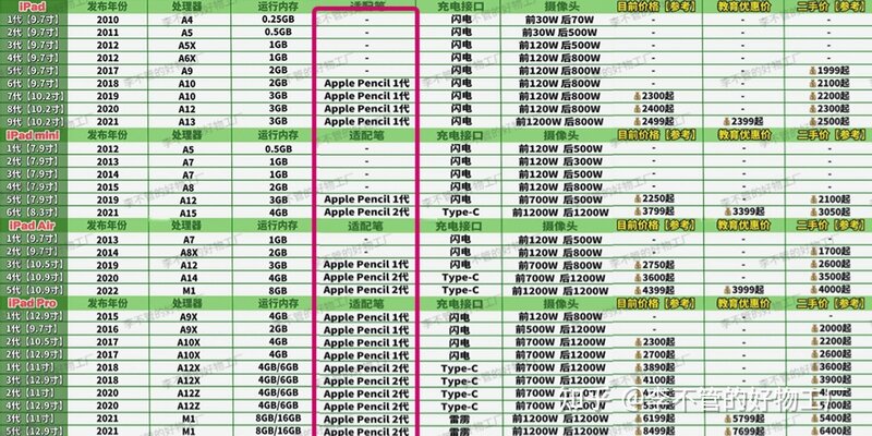 苹果的平板哪款好？如何选购适合自己的iPad？2022最新 ...-4.jpg