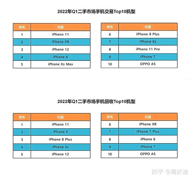 二手iPhone11：回收率第一，交易率也是第一！-1.jpg