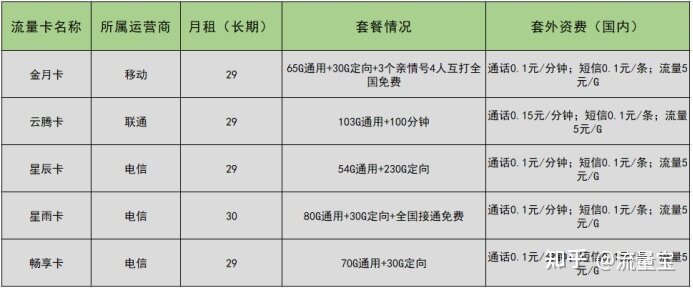 2022年手机卡套餐推荐，整理了5款性价比高的流量卡、电话 ...-6.jpg