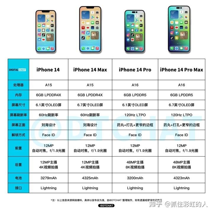 iphone 14全系配置出炉，解析iphone 14系列的五点变化-1.jpg