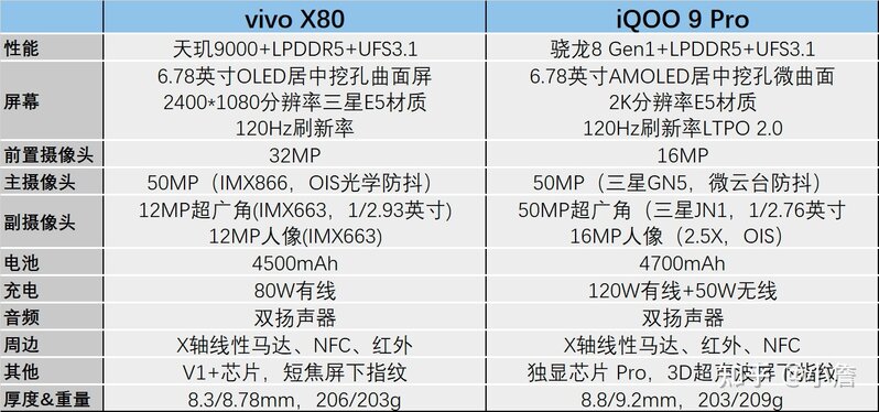 vivo X80和iQOO9 Pro价格差不多如何选择？哪款更值得买？-7.jpg