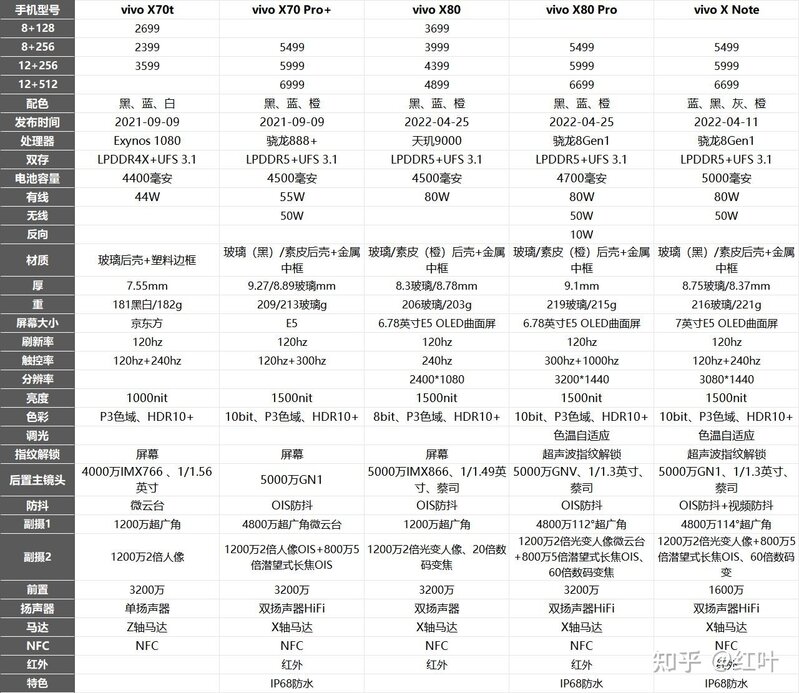 2022年9月，vivo手机推荐，开学季选购攻略，1000,2000 ...-4.jpg