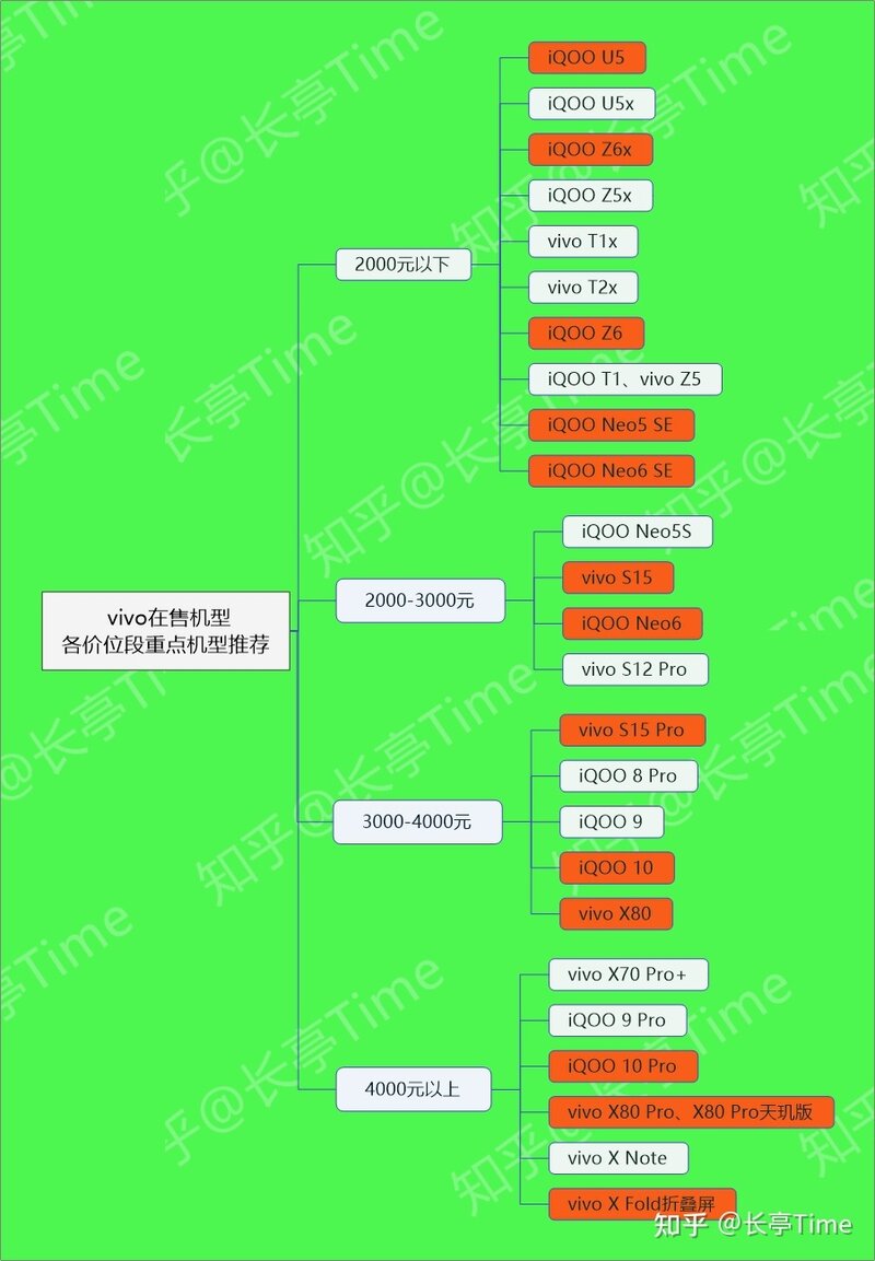 2022年（9月）vivo/iQOO手机挑选推荐攻略-4.jpg