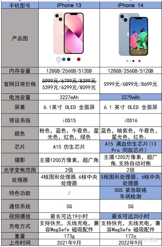 买苹果14需要抢首发吗? iPhone 14 、14 Plus 、14 Pro、14 ...-8.jpg