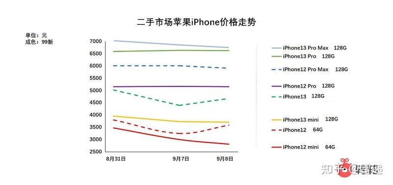 转转黄炜谈iPhone14：Pro版“灵动”，标准版恐卖不过“十三香 ...-2.jpg