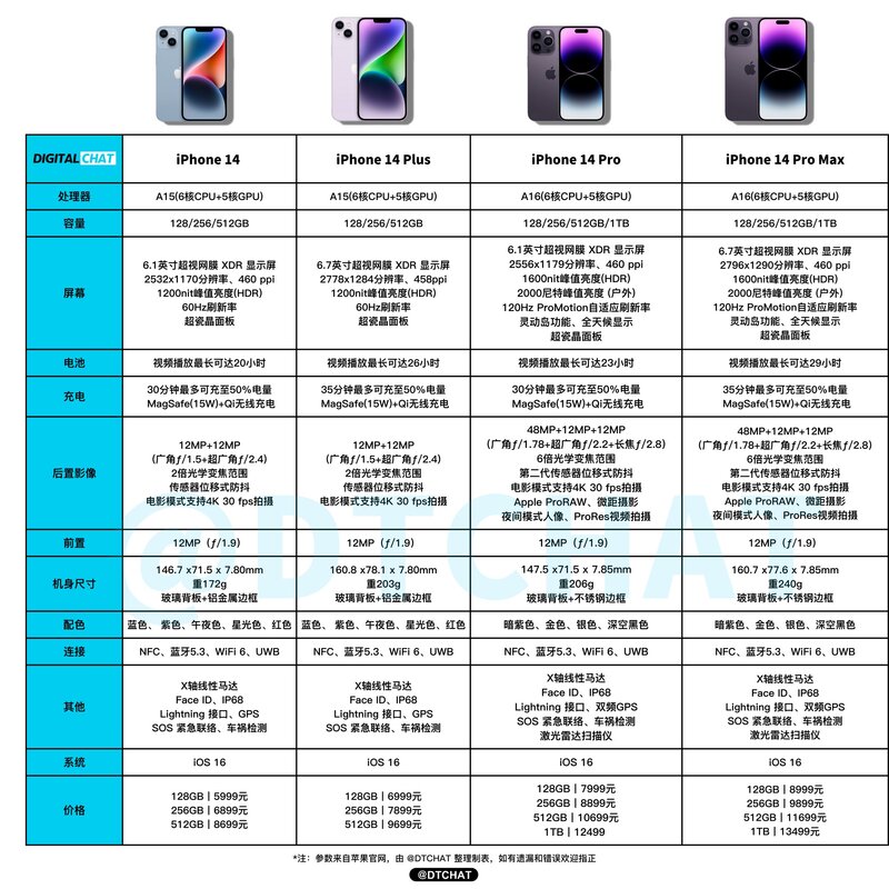 iPhone 14 系列四款机型，哪款最值得买？-1.jpg