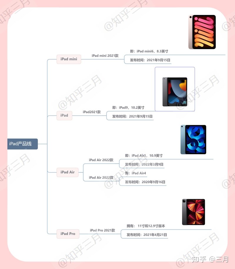 2022年iPad/苹果平板购买指南，大学生买哪一款iPad比较好 ...-1.jpg