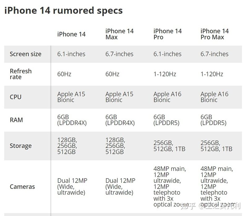 iPhone 14发布会前瞻，iPhone14系列适合在⾸发抢吗？京东 ...-4.jpg