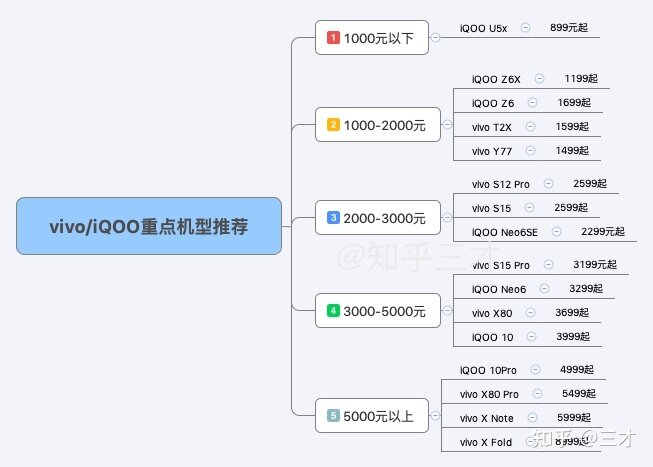 2022年9月vivo/iQOO手机选购攻略？高性价比vivo手机举荐-4.jpg