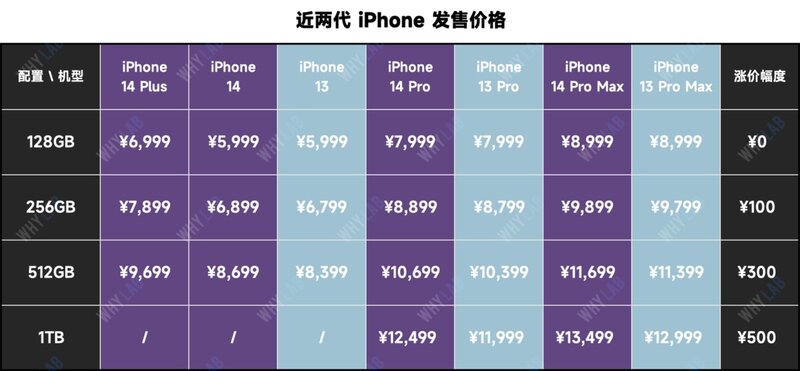 不断涨价的 iPhone，背后是不断缩水的盈利能力？-3.jpg