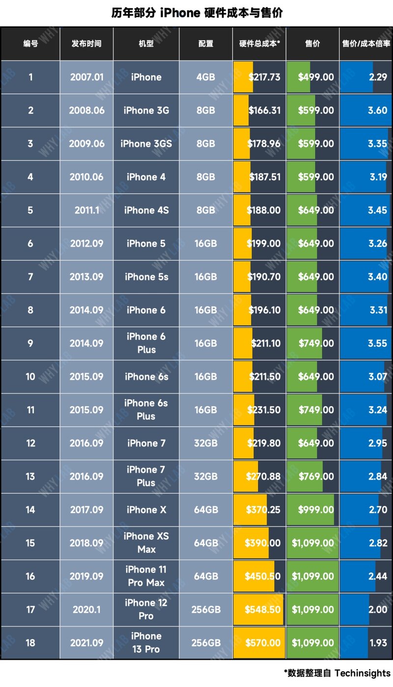 不断涨价的 iPhone，背后是不断缩水的盈利能力？-11.jpg