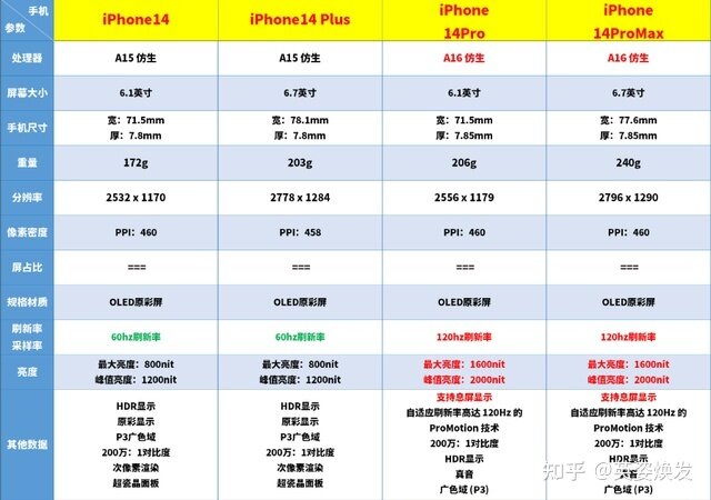 iPhone 14四款机型若何挑选？苹果新机对照及购买指南-3.jpg