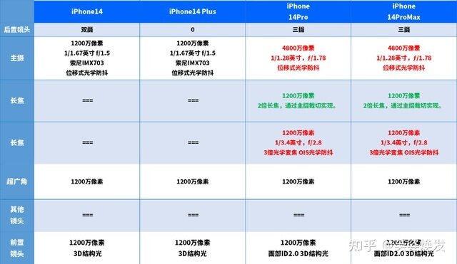 iPhone 14四款机型若何挑选？苹果新机对照及购买指南-4.jpg