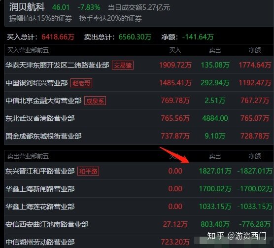 5大游资今天如何操作？粉葛看好中交地产，5807万强行封板 ...-3.jpg