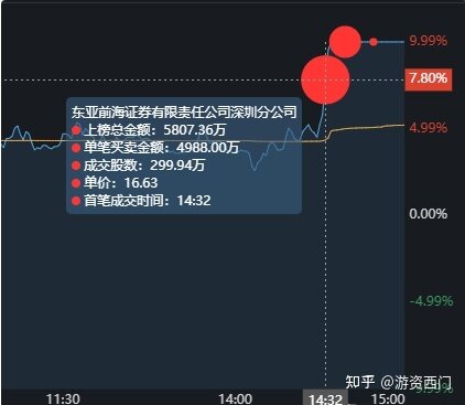 5大游资今天如何操作？粉葛看好中交地产，5807万强行封板 ...-5.jpg