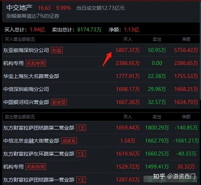 5大游资今天如何操作？粉葛看好中交地产，5807万强行封板 ...-7.jpg