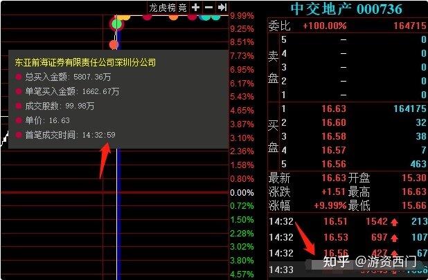 5大游资今天如何操作？粉葛看好中交地产，5807万强行封板 ...-6.jpg