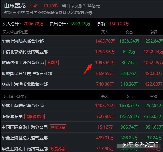 5大游资今天如何操作？粉葛看好中交地产，5807万强行封板 ...-9.jpg