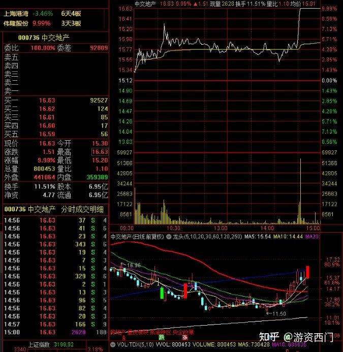 5大游资今天如何操作？粉葛看好中交地产，5807万强行封板 ...-8.jpg