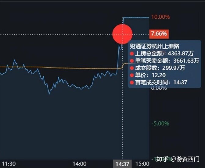 5大游资今天如何操作？粉葛看好中交地产，5807万强行封板 ...-11.jpg