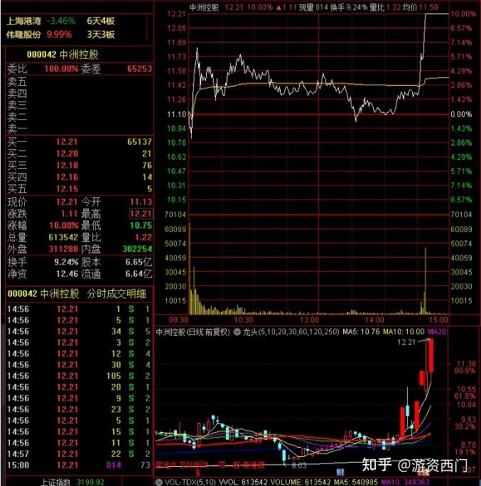 5大游资今天如何操作？粉葛看好中交地产，5807万强行封板 ...-14.jpg