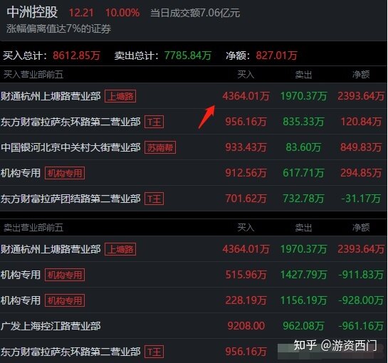 5大游资今天如何操作？粉葛看好中交地产，5807万强行封板 ...-13.jpg