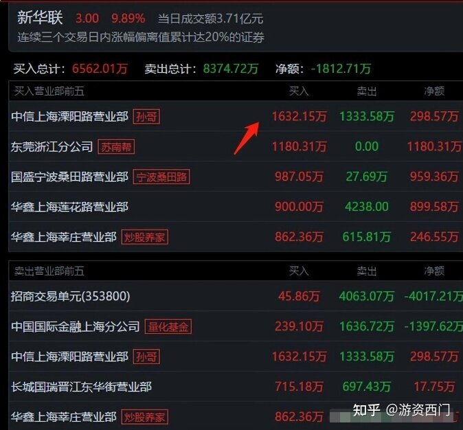 5大游资今天如何操作？粉葛看好中交地产，5807万强行封板 ...-15.jpg