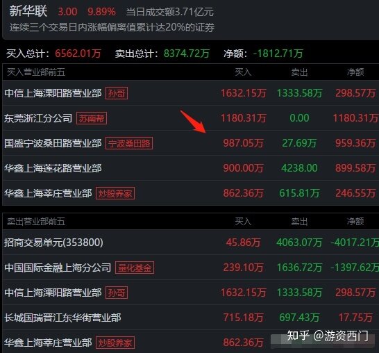 5大游资今天如何操作？粉葛看好中交地产，5807万强行封板 ...-17.jpg