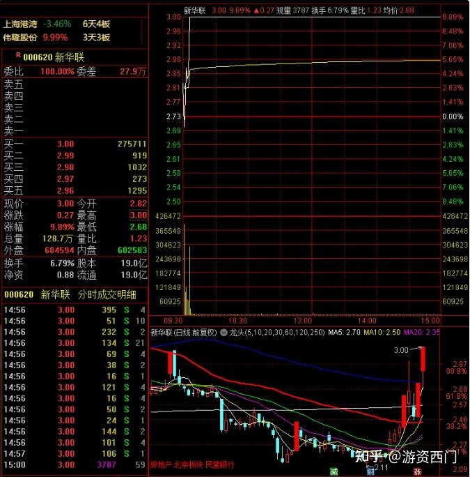 5大游资今天如何操作？粉葛看好中交地产，5807万强行封板 ...-16.jpg