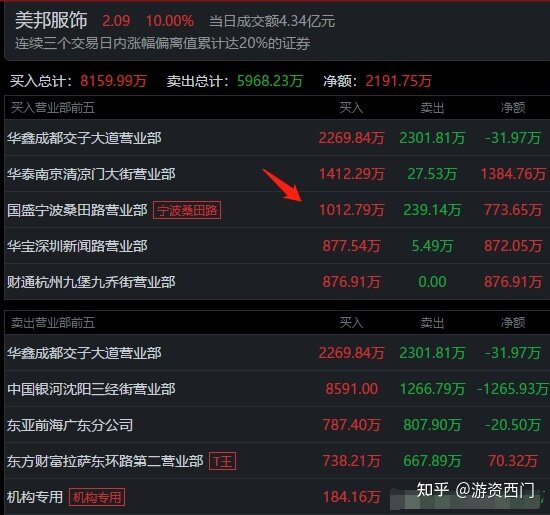 5大游资今天如何操作？粉葛看好中交地产，5807万强行封板 ...-18.jpg