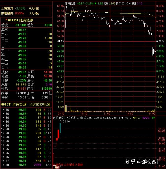 5大游资今天如何操作？粉葛看好中交地产，5807万强行封板 ...-22.jpg