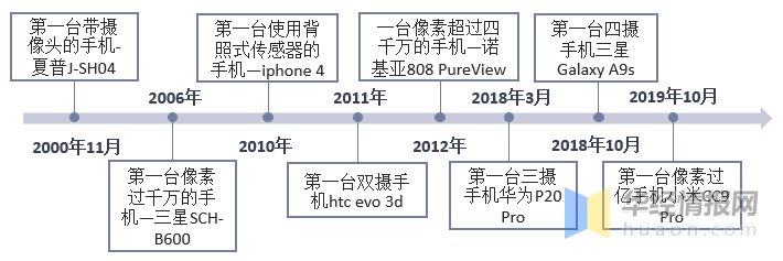 手机摄像头行业发展现状如何？一文读懂手机摄像头行业出货 ...-1.jpg