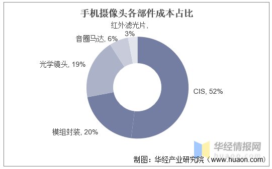 手机摄像头行业发展现状如何？一文读懂手机摄像头行业出货 ...-3.jpg