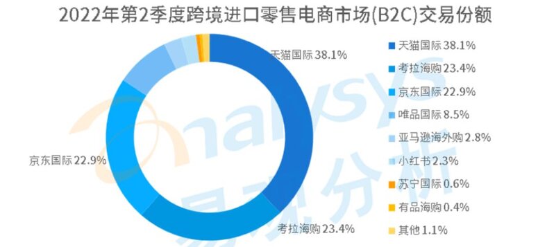 跨境进口电商众生相：创业平台屡受挫，互联网大厂卷出海 ...-3.jpg