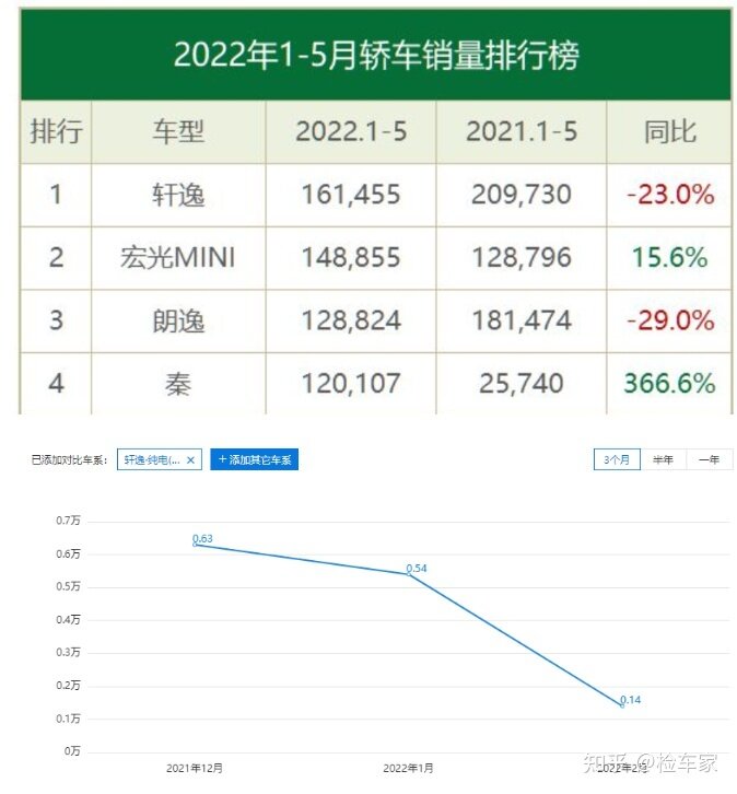 燃油车销冠，新能源拉胯，大哥花8万买辆纯电轩逸值不值-1.jpg