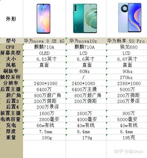价格相差不多，3款华为手机怎么选，（华为nova10z，华为 ...-1.jpg