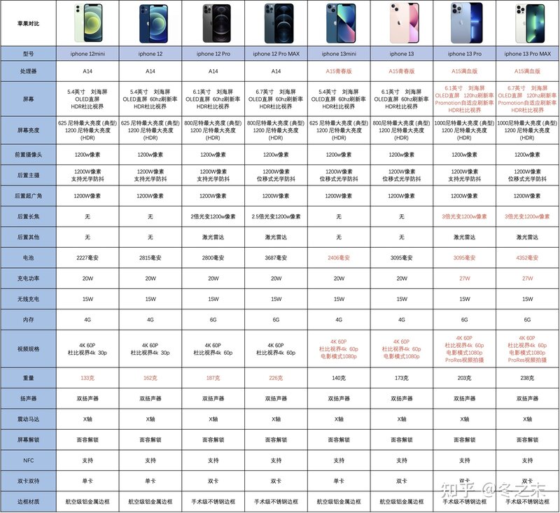 2022年9月手机推荐攻略｜iPhone、华为、荣耀、小米 ...-3.jpg