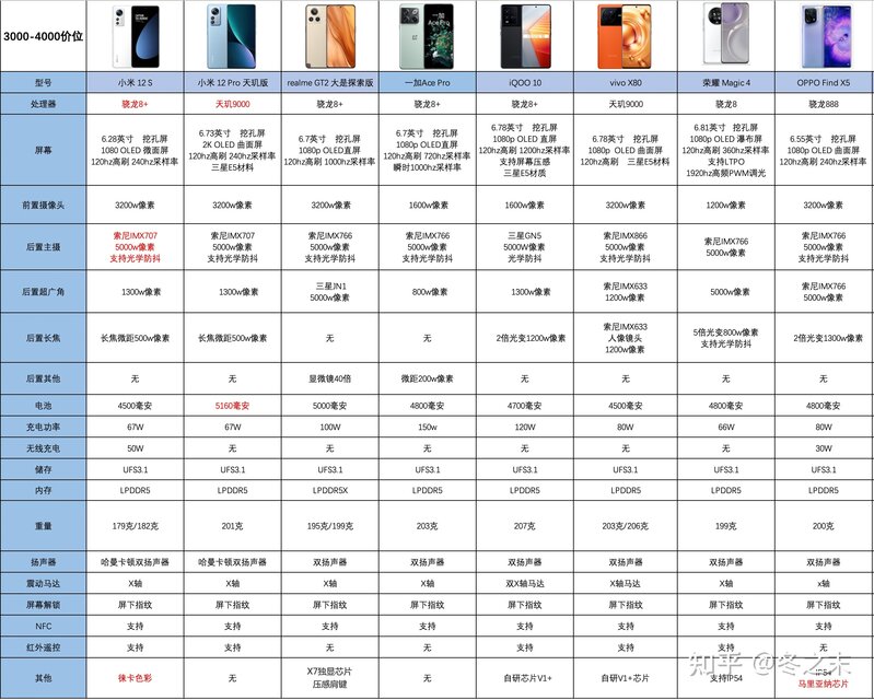 2022年9月手机推荐攻略｜iPhone、华为、荣耀、小米 ...-7.jpg