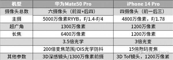 iPhone 14 Pro和华为Mate50 Pro对比评测-1.jpg