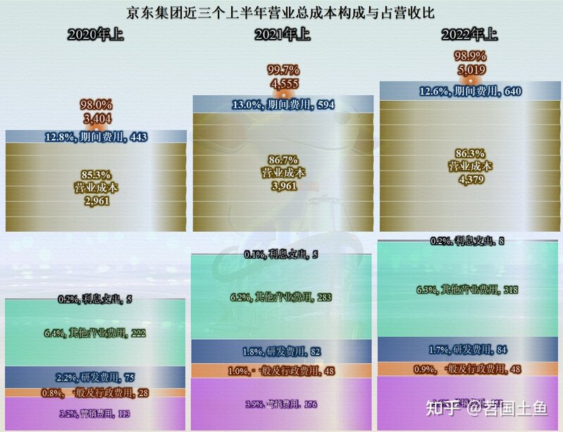 从半年报看，京东的业绩并不算差，但停不下来的投资终究是 ...-5.jpg