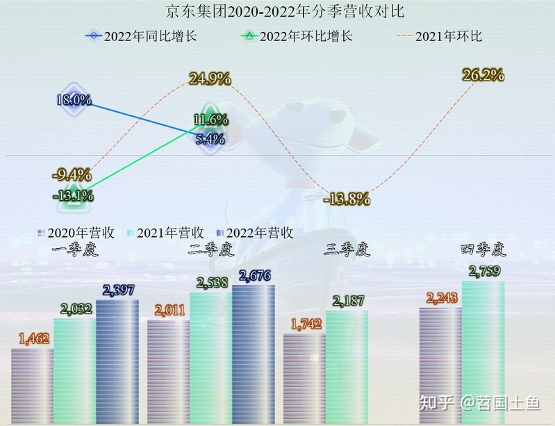 从半年报看，京东的业绩并不算差，但停不下来的投资终究是 ...-11.jpg