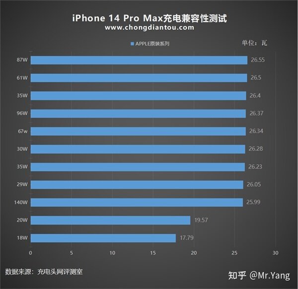 iPhone 14 Pro Max充电实测：全网最详细的快充实际充电 ...-3.jpg