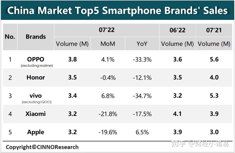 没发新品也能稳坐第一？7月国内手机销量出炉，OPPO成 ...-1.jpg