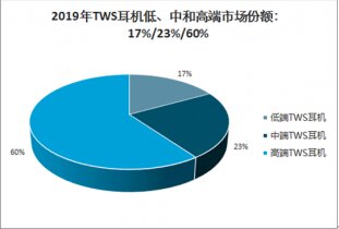 中国TWS无线蓝牙耳机行业全景调研及市场分析预测报告-2.jpg