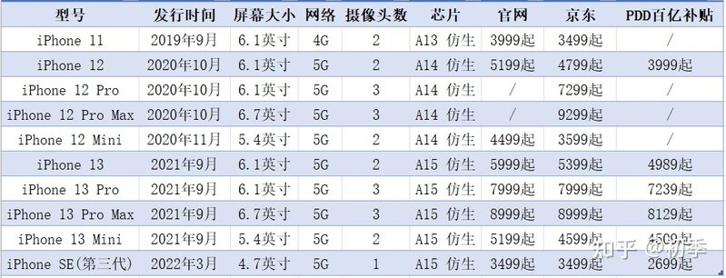 2022年最好的iPhone？苹果手机现在买哪个性价比比较高-1.jpg