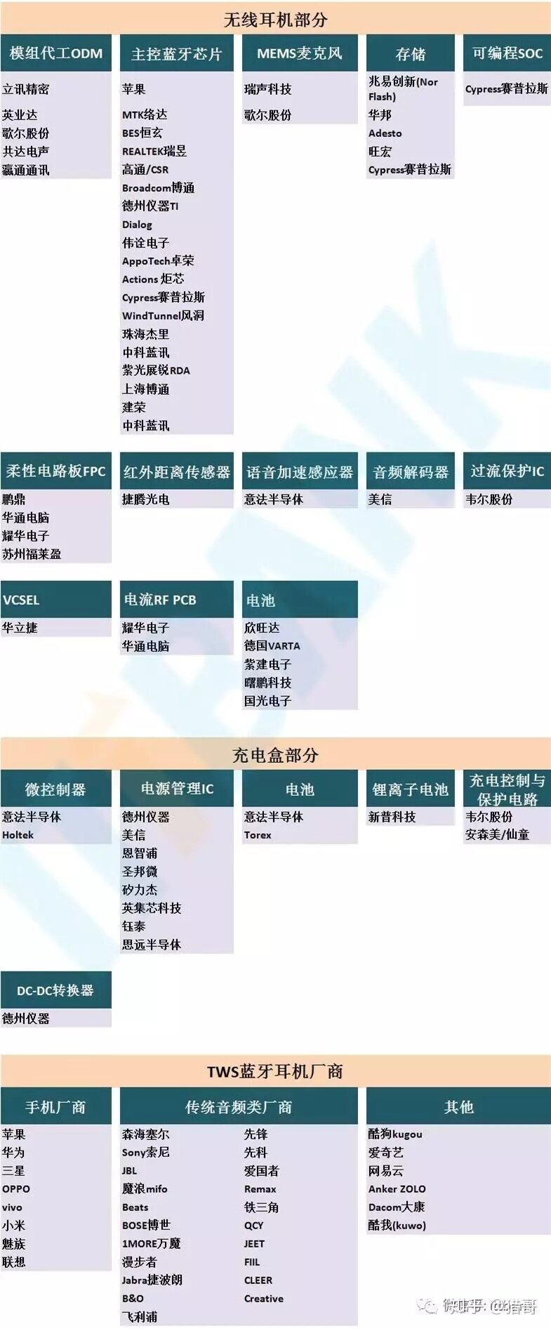 TWS蓝牙耳机供应链+主流方案对比（附知名厂商30家！）-7.jpg