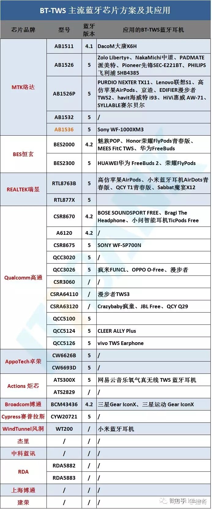 TWS蓝牙耳机供应链+主流方案对比（附知名厂商30家！）-9.jpg