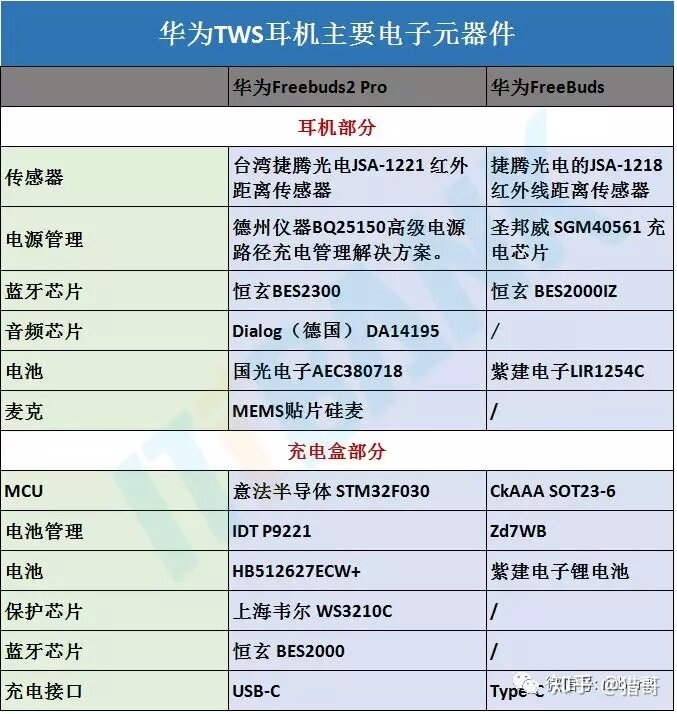 TWS蓝牙耳机供应链+主流方案对比（附知名厂商30家！）-15.jpg